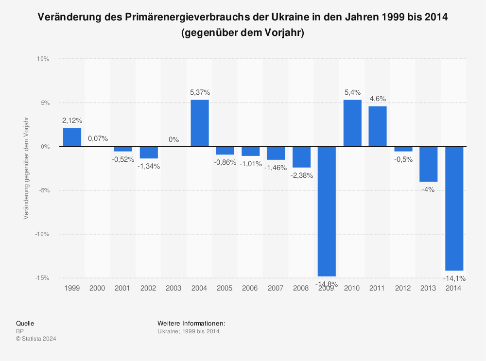 Statistik: Veränderung des Primärenergieverbrauchs der Ukraine in den Jahren 1999 bis 2014 (gegenüber dem Vorjahr) | Statista