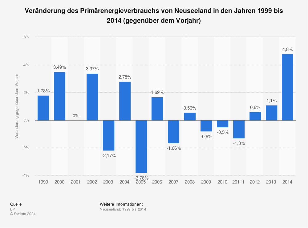 Statistik: Veränderung des Primärenergieverbrauchs von Neuseeland in den Jahren 1999 bis 2014 (gegenüber dem Vorjahr) | Statista