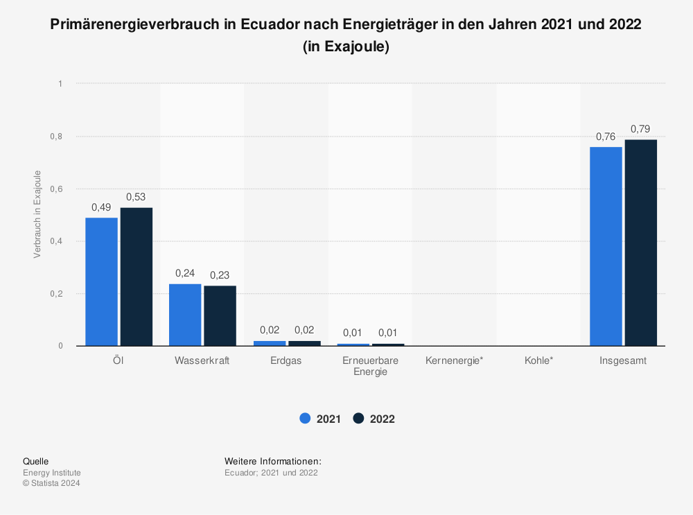 Statistik: Primärenergieverbrauch in Ecuador nach Energieträger in den Jahren 2019 und 2020 (in Exajoule) | Statista