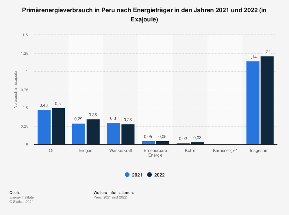 Statistik: Primärenergieverbrauch in Peru nach Energieträger in den Jahren 2020 und 2021 (in Exajoule) | Statista