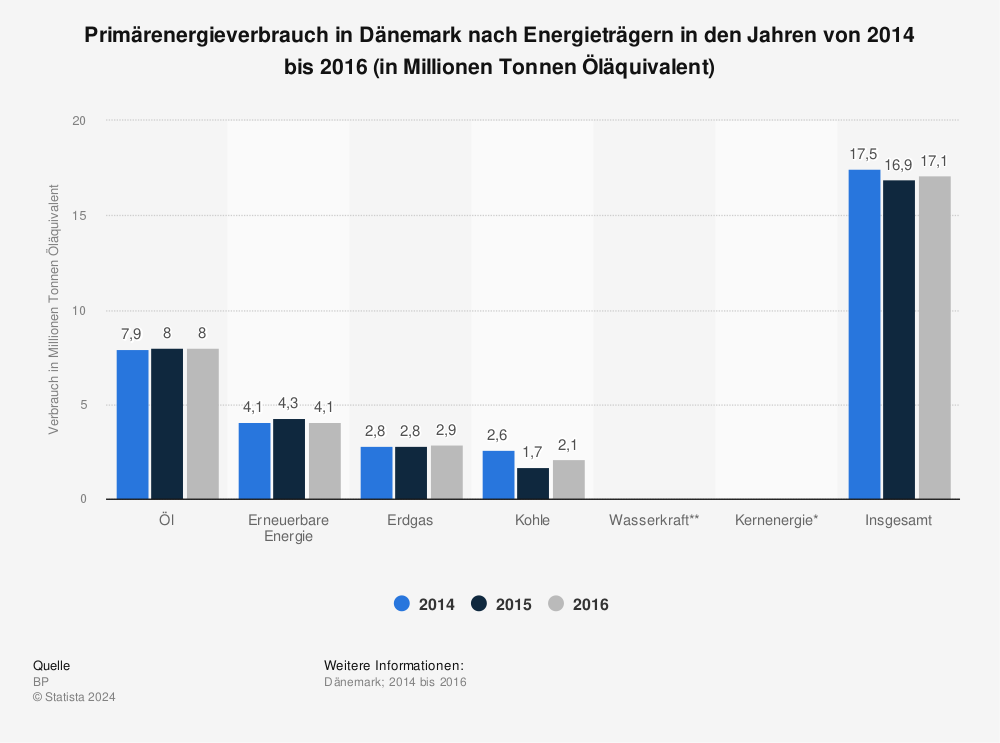Statistik: Primärenergieverbrauch in Dänemark nach Energieträgern in den Jahren von 2014 bis 2016 (in Millionen Tonnen Öläquivalent) | Statista