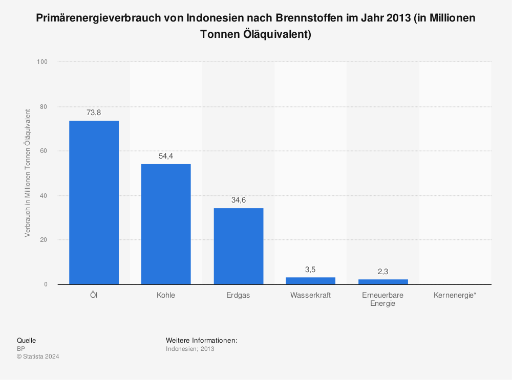 Statistik: Primärenergieverbrauch von Indonesien nach Brennstoffen im Jahr 2013 (in Millionen Tonnen Öläquivalent) | Statista