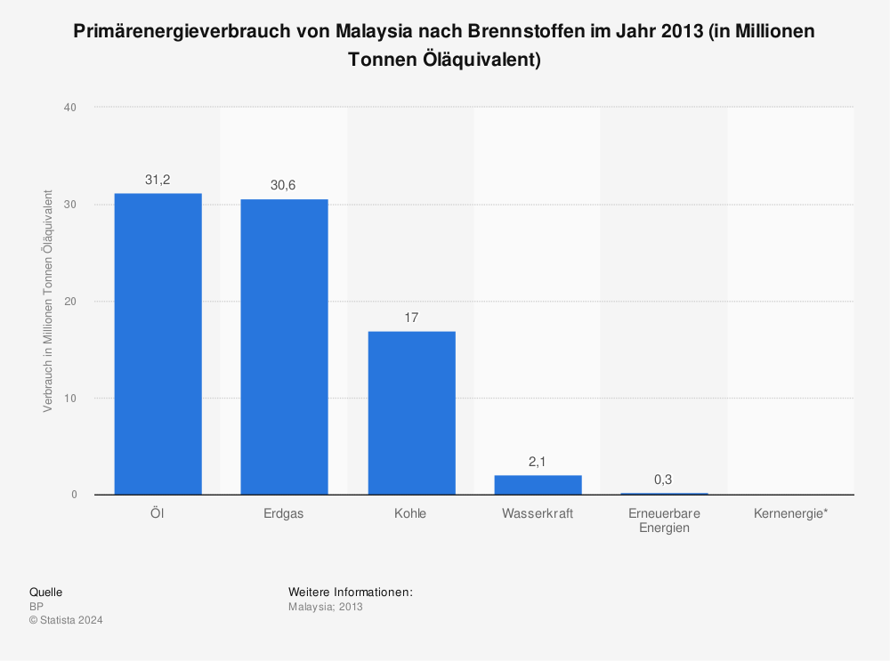 Statistik: Primärenergieverbrauch von Malaysia nach Brennstoffen im Jahr 2013 (in Millionen Tonnen Öläquivalent) | Statista