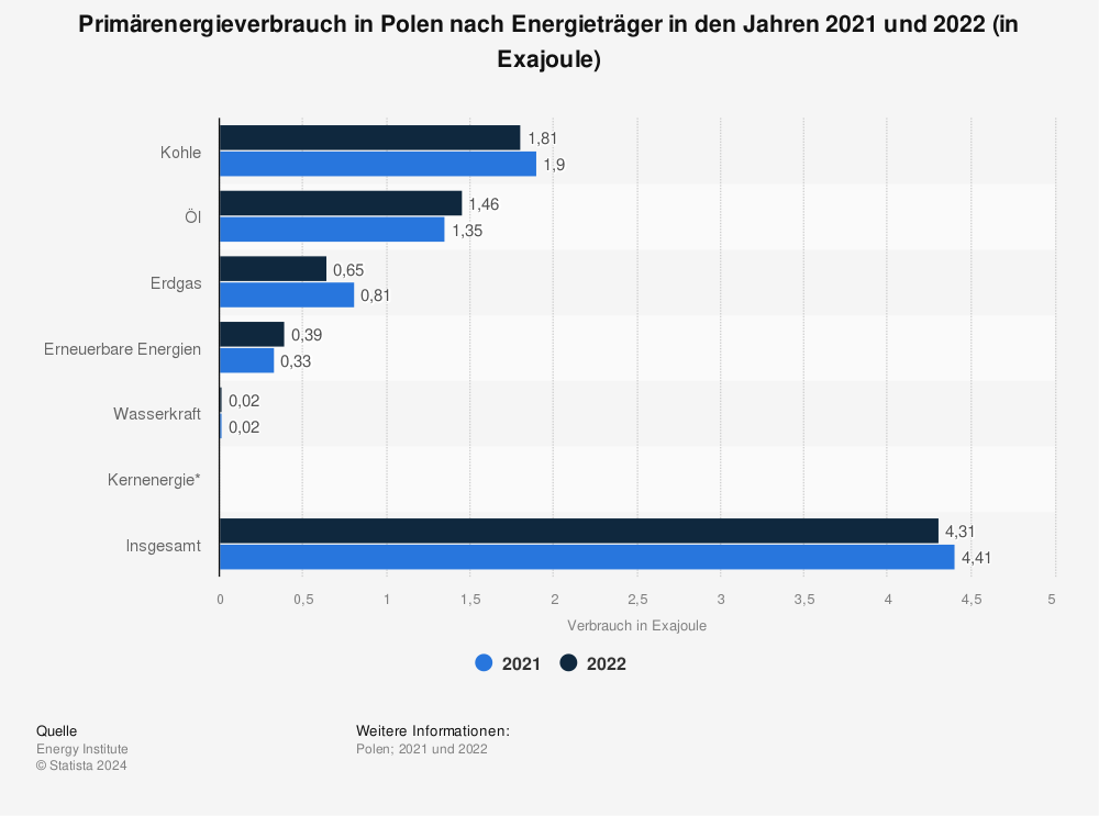 Statistik: Primärenergieverbrauch in Polen nach Energieträger in den Jahren 2019 und 2020 (in Exajoule) | Statista