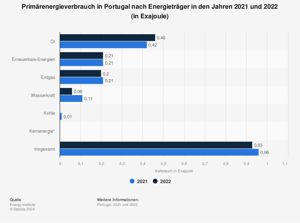 Statistik: Primärenergieverbrauch in Portugal nach Energieträger in den Jahren 2019 und 2020 (in Exajoule) | Statista