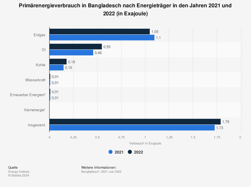 Statistik: Primärenergieverbrauch in Bangladesch nach Energieträger in den Jahren 2019 und 2020 (in Exajoule) | Statista
