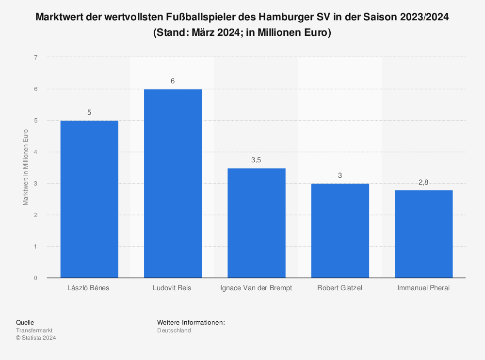 Statistik: Marktwert der wertvollsten Fußballspieler des Hamburger SV in der Saison 2023/2024 (Stand: Oktober 2023; in Millionen Euro) | Statista