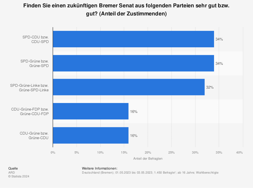 Statistik: Finden Sie einen zukünftigen Bremer Senat aus folgenden Parteien sehr gut bzw. gut? (Anteil der Zustimmenden) | Statista