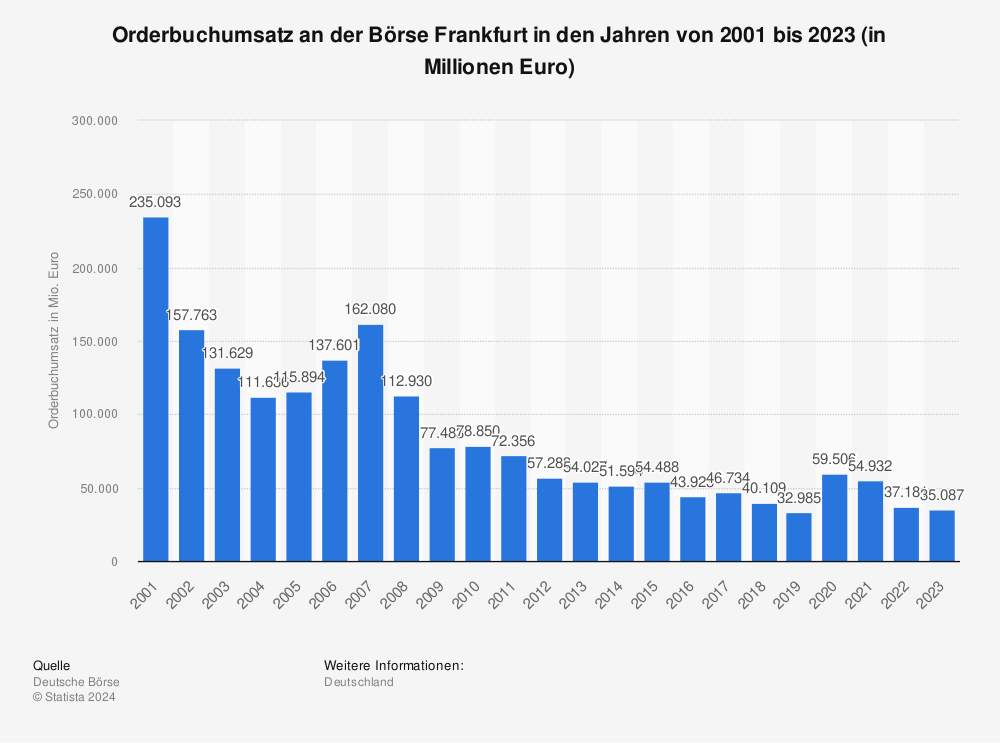 Orderbuchumsatz An Der Borse Frankfurt Bis Statista