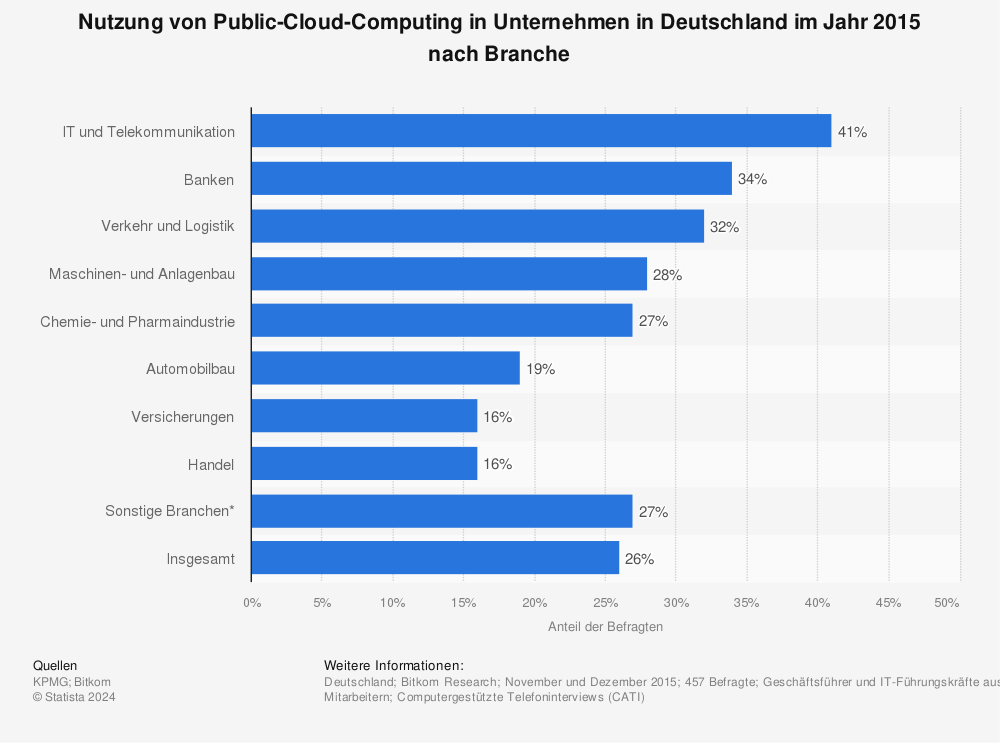 Statistik: Nutzung von Public-Cloud-Computing in Unternehmen in Deutschland im Jahr 2015 nach Branche | Statista