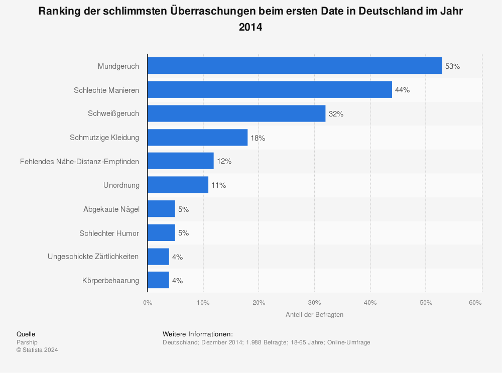 Statistik: Ranking der schlimmsten Überraschungen beim ersten Date in Deutschland im Jahr 2014 | Statista