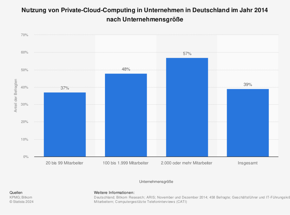 Statistik: Nutzung von Private-Cloud-Computing in Unternehmen in Deutschland im Jahr 2014 nach Unternehmensgröße | Statista