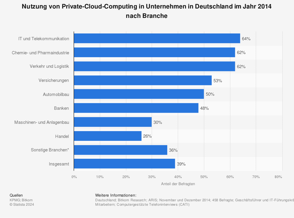 Statistik: Nutzung von Private-Cloud-Computing in Unternehmen in Deutschland im Jahr 2014 nach Branche | Statista
