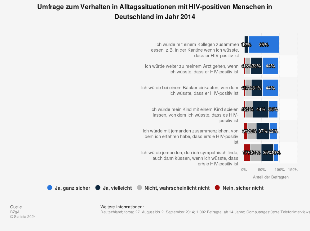 Statistik: Umfrage zum Verhalten in Alltagssituationen mit HIV-positiven Menschen in Deutschland im Jahr 2014 | Statista