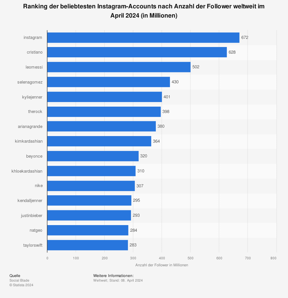 Statistics: Ranking of the most popular Instagram accounts by number of followers worldwide in February 2020 (in millions) | Statista