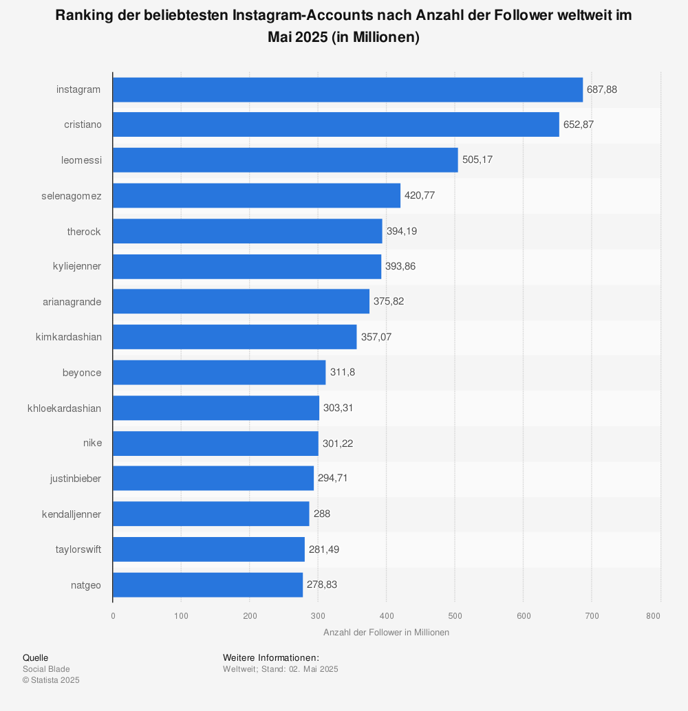 Statistik: Ranking der beliebtesten Instagram-Accounts nach Anzahl der Follower weltweit im Februar 2020 (in Millionen) | Statista