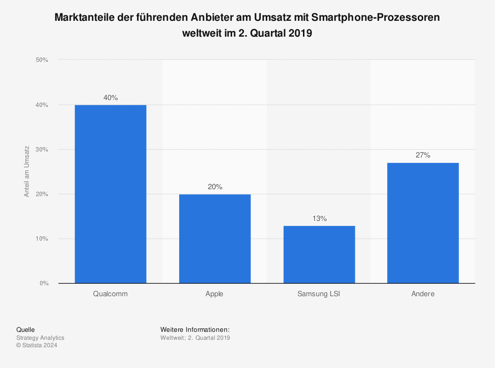 Statistik: Marktanteile der führenden Anbieter am Umsatz mit Smartphone-Prozessoren weltweit im 2. Quartal 2019 | Statista