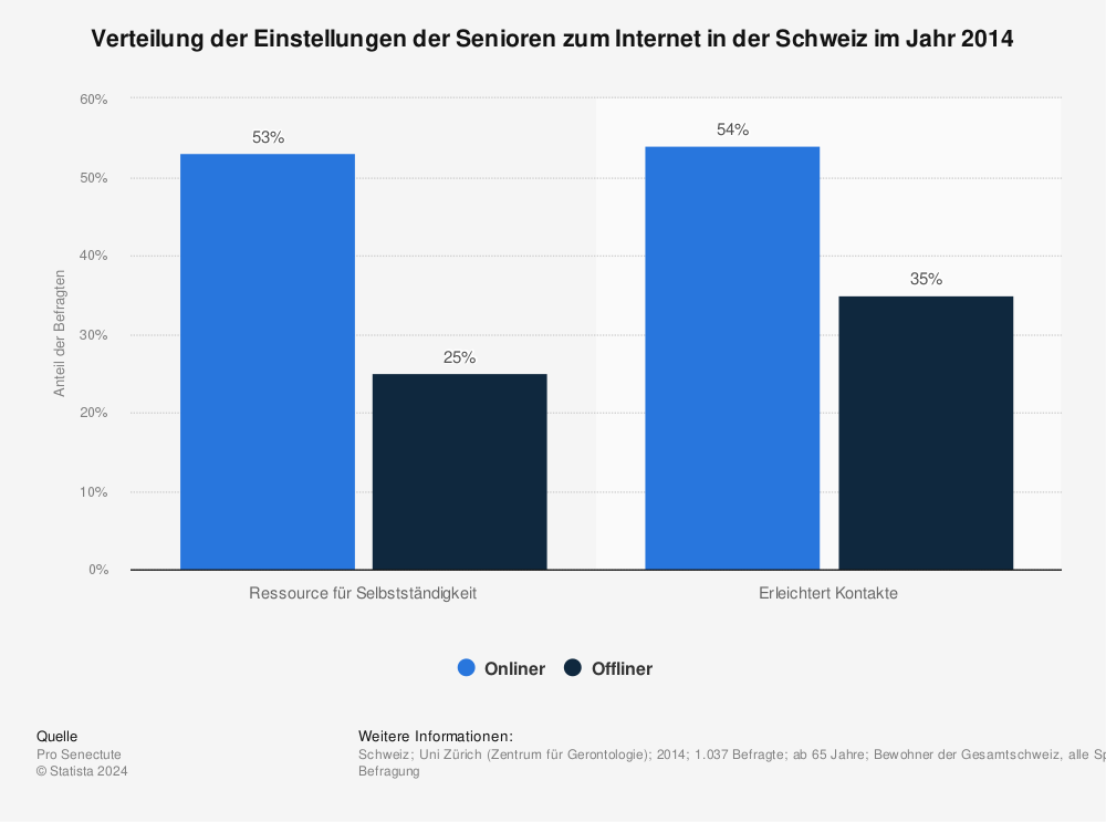 Statistik: Verteilung der Einstellungen der Senioren zum Internet in der Schweiz im Jahr 2014 | Statista