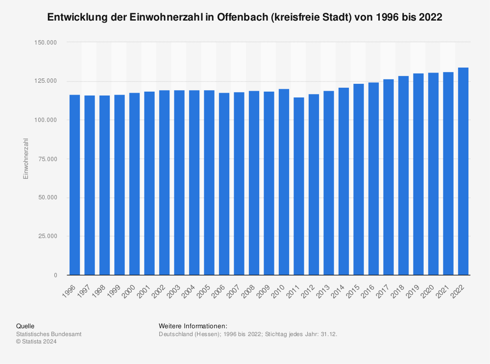 Statistik: Entwicklung der Einwohnerzahl in Offenbach (kreisfreie Stadt) von 1996 bis 2022 | Statista