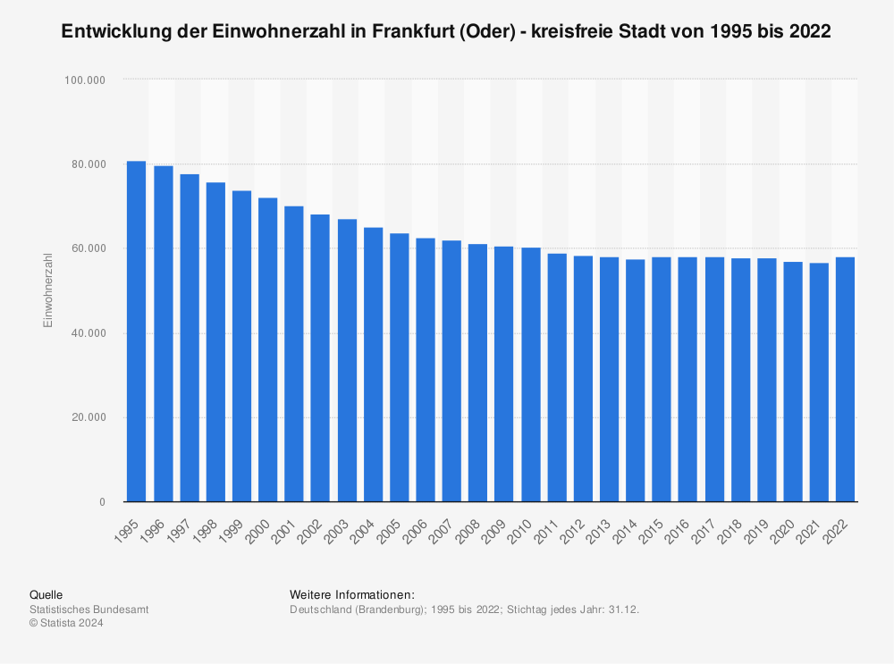 Statistik: Entwicklung der Einwohnerzahl in Frankfurt (Oder) - kreisfreie Stadt von 1995 bis 2022 | Statista