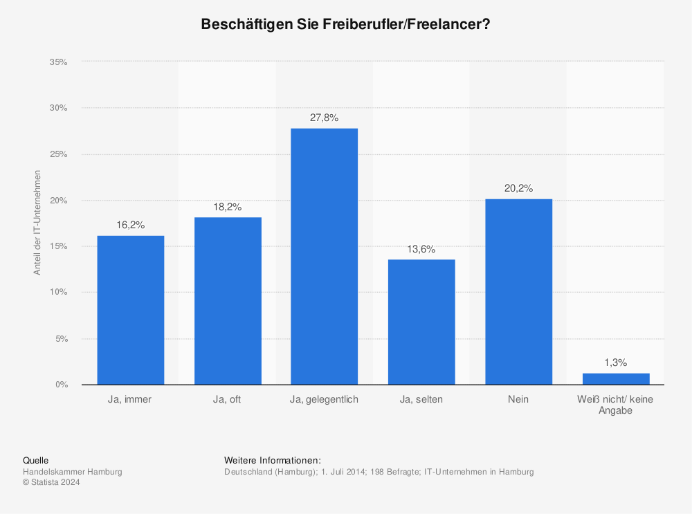 Statistik: Beschäftigen Sie Freiberufler/Freelancer? | Statista
