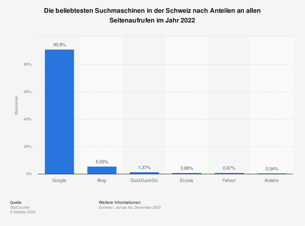 Statistik: Die beliebtesten Suchmaschinen in der Schweiz nach Anteilen an allen Seitenaufrufen im Jahr 2022 | Statista