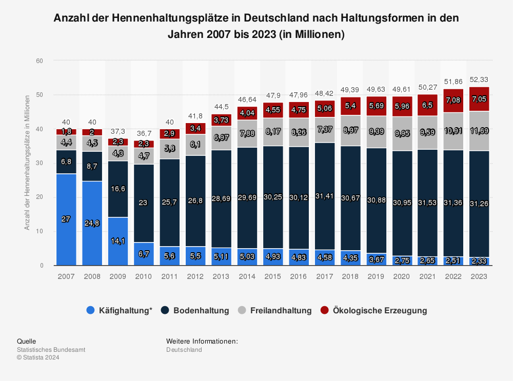 Statistik: Anzahl der Hennenhaltungsplätze in Deutschland nach Haltungsformen in den Jahren 2007 bis 2021 (in Millionen) | Statista