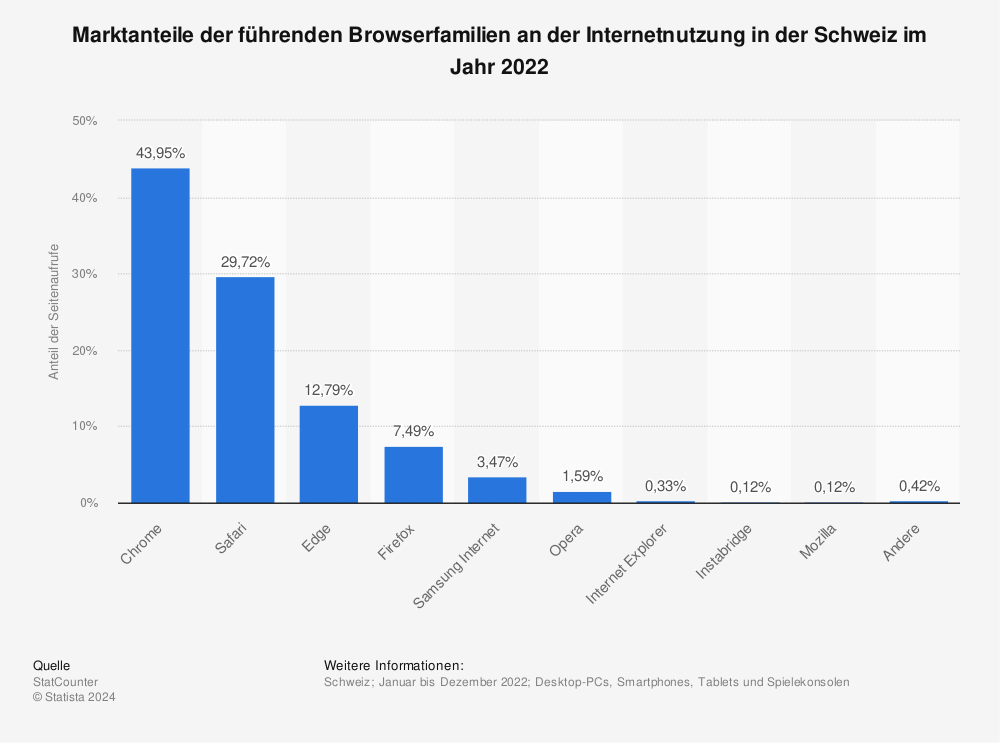 Statistik: Marktanteile der führenden Browserfamilien an der Internetnutzung in der Schweiz im Jahr 2021 | Statista
