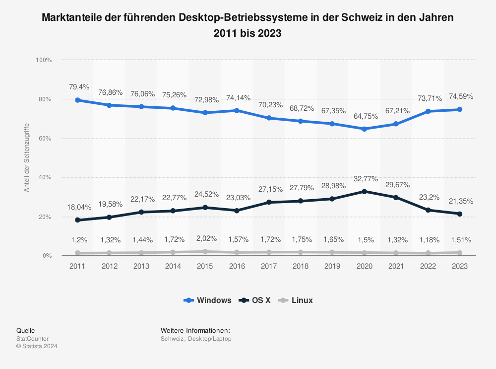 Statistik: Marktanteile der führenden Betriebssysteme in der Schweiz in den Jahren 2011 bis 2021 | Statista