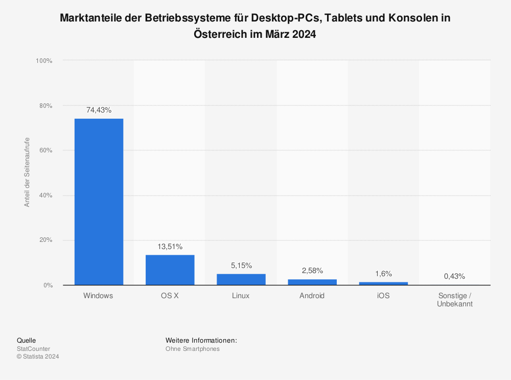 Statistik: Marktanteile der Betriebssysteme für Desktop-PCs, Tablets und Konsolen in Österreich im Juni 2023 | Statista