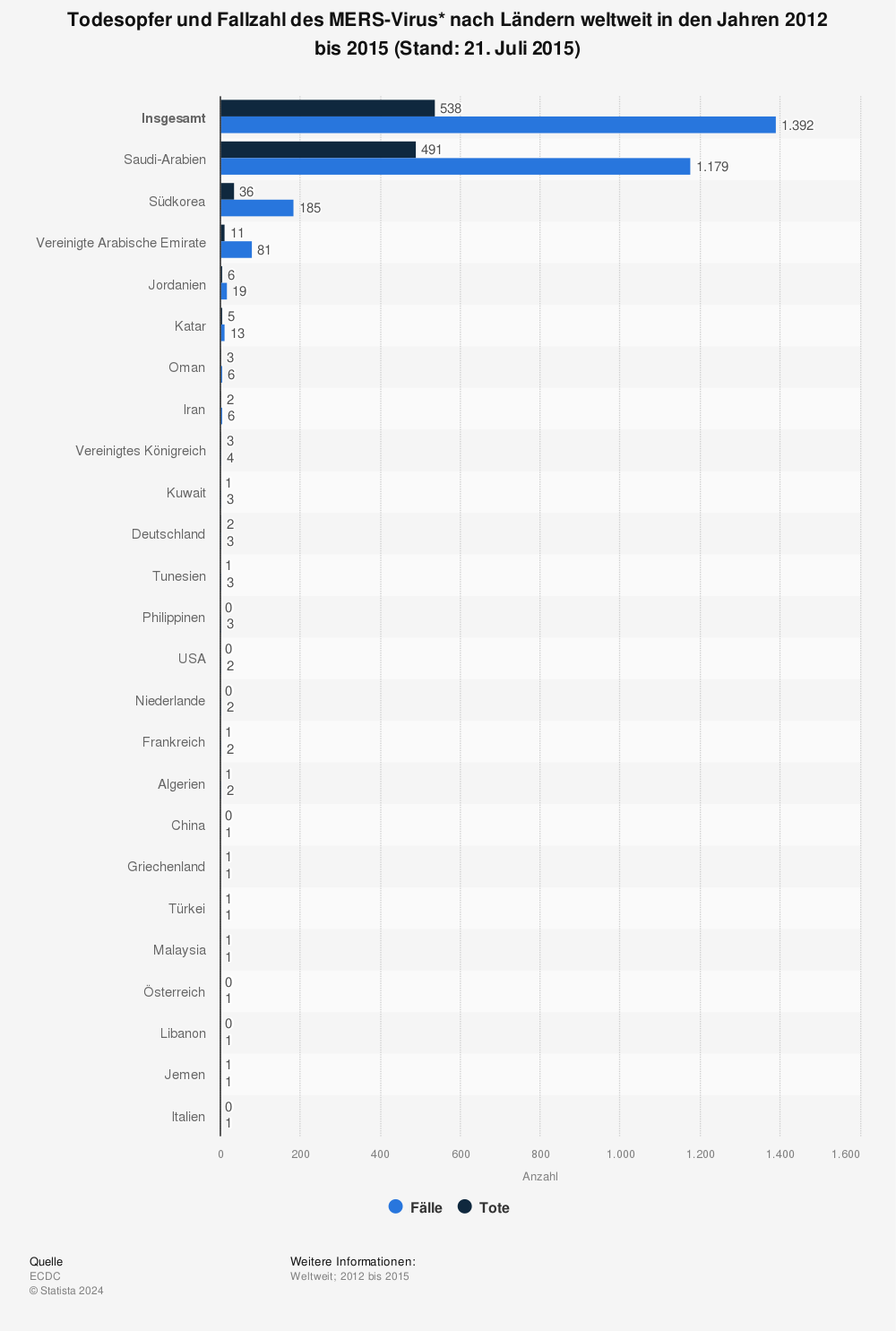 Statistik: Todesopfer und Fallzahl des MERS-Virus* nach Ländern weltweit in den Jahren 2012 bis 2015 (Stand: 21. Juli 2015) | Statista