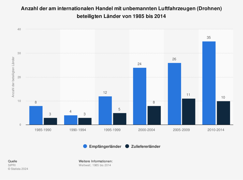 Statistik: Anzahl der am internationalen Handel mit unbemannten Luftfahrzeugen (Drohnen) beteiligten Länder von 1985 bis 2014 | Statista