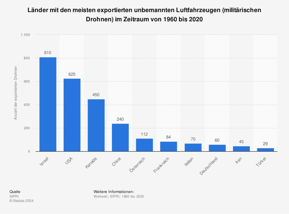 Statistik: Länder mit den meisten exportierten unbemannten Luftfahrzeugen (militärischen Drohnen) im Zeitraum von 1960 bis 2020 | Statista