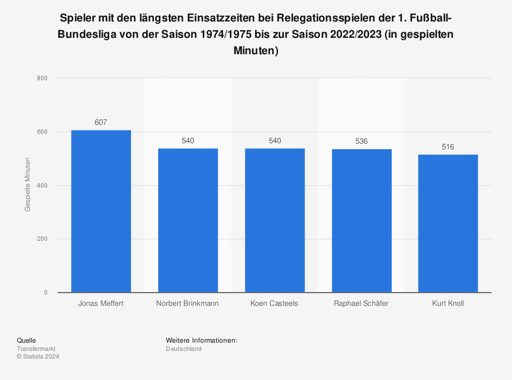 Statistik: Spieler mit den längsten Einsatzzeiten bei Relegationsspielen der 1. Fußball-Bundesliga von der Saison 1974/1975 bis zur Saison 2022/2023 (in gespielten Minuten) | Statista