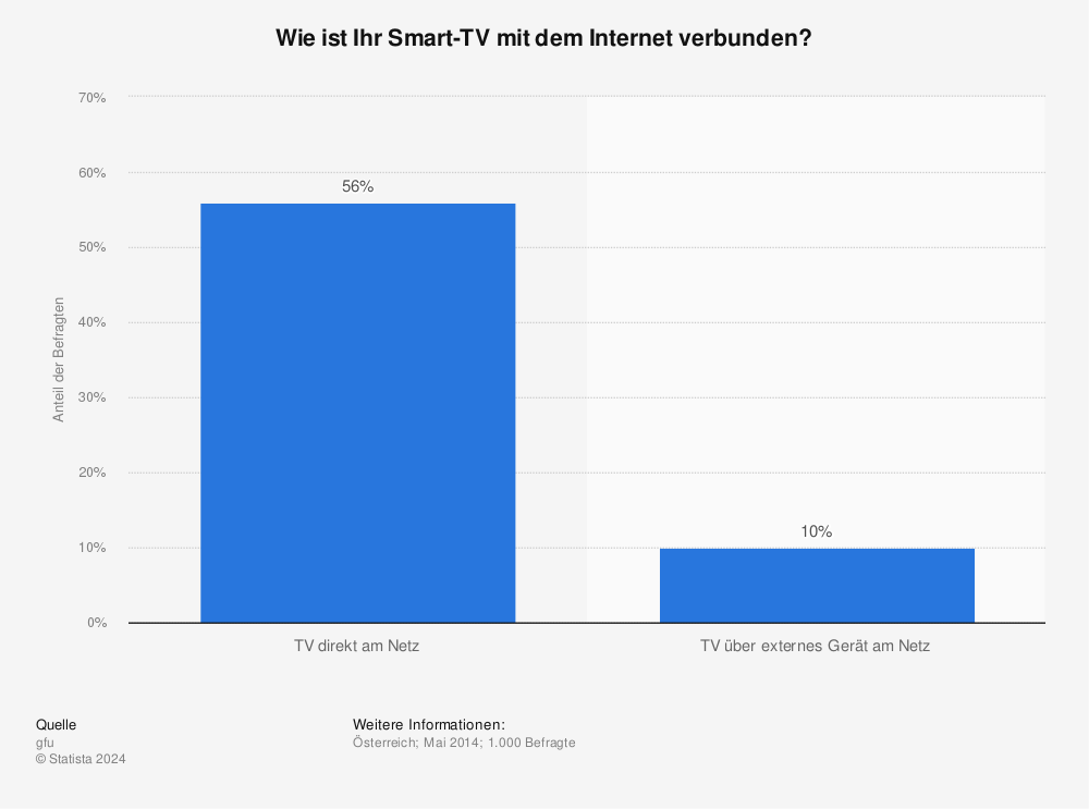 Statistik: Wie ist Ihr Smart-TV mit dem Internet verbunden? | Statista