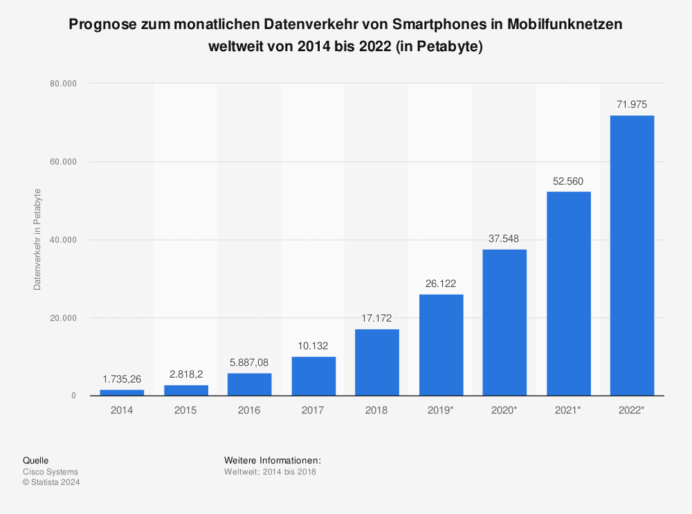 Statistik: Prognose zum monatlichen Datenverkehr von Smartphones in Mobilfunknetzen weltweit von 2014 bis 2022 (in Petabyte) | Statista