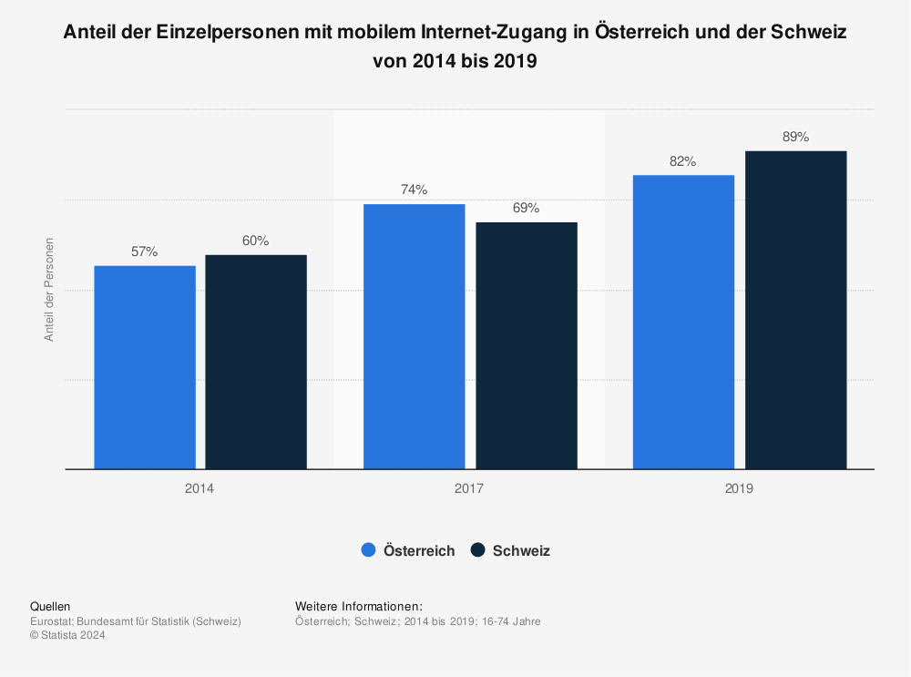 Statistik: Anteil der Einzelpersonen mit mobilem Internet-Zugang in Österreich und der Schweiz von 2014 bis 2019 | Statista