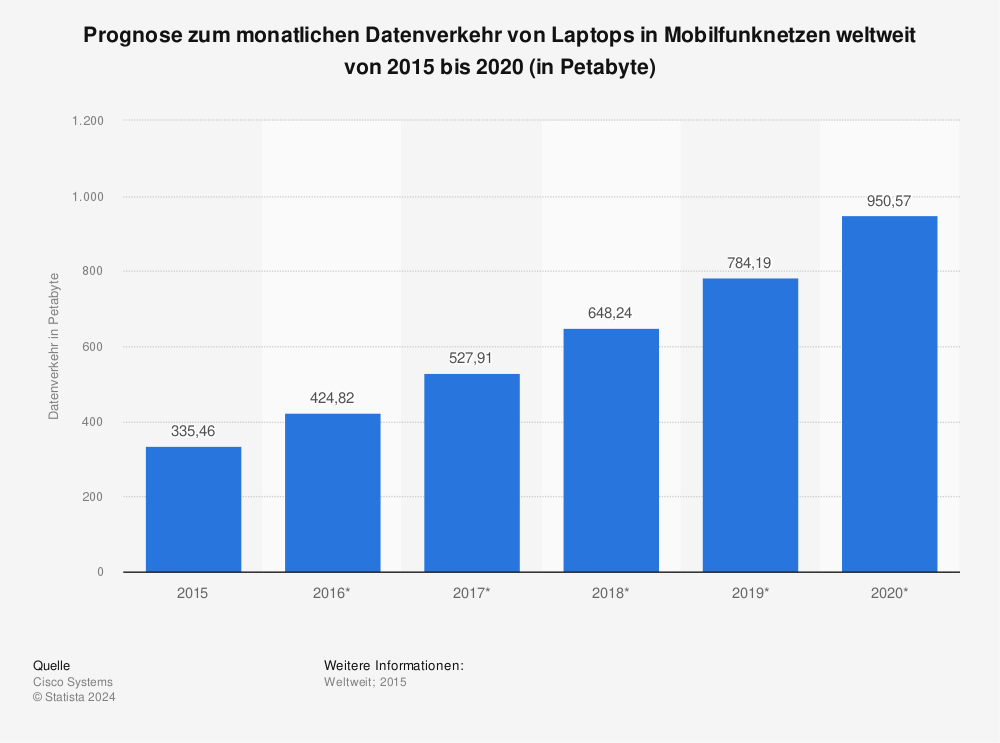 Statistik: Prognose zum monatlichen Datenverkehr von Laptops in Mobilfunknetzen weltweit von 2015 bis 2020 (in Petabyte) | Statista