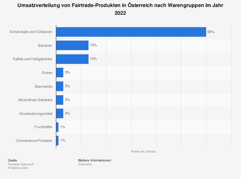 Statistik: Umsatzverteilung von Fair Trade-Produkten in Österreich nach Warengruppen | Statista