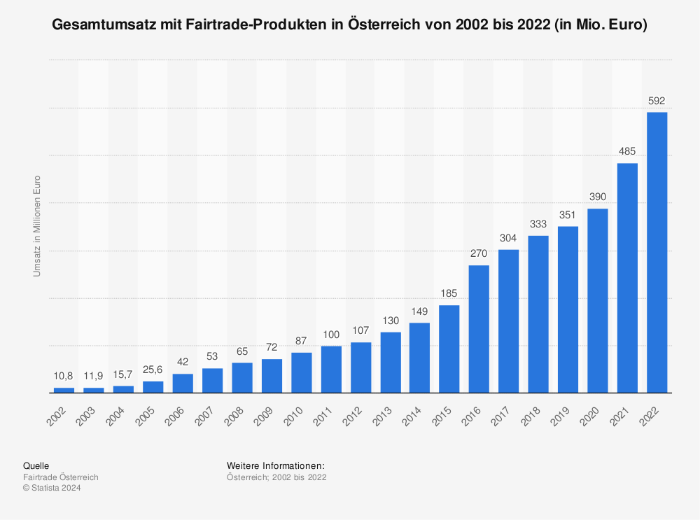 Statistik: Umsatz mit Fairtrade-Produkten in Österreich bis 2020 | Statista