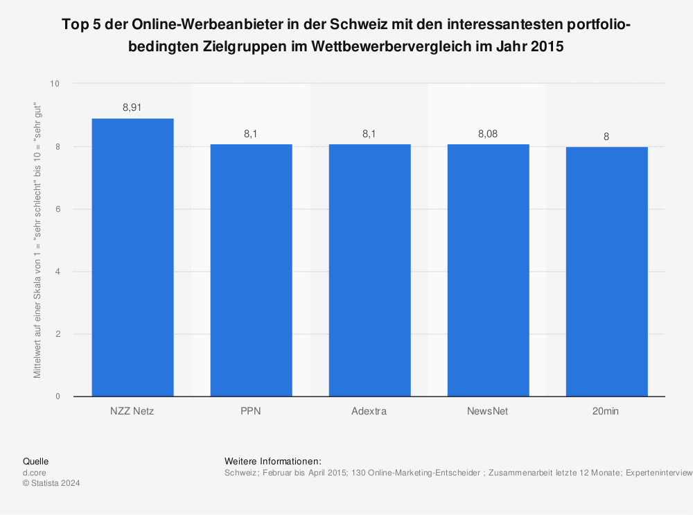 Statistik: Top 5 der Online-Werbeanbieter in der Schweiz mit den interessantesten portfolio-bedingten Zielgruppen im Wettbewerbervergleich im Jahr 2015 | Statista