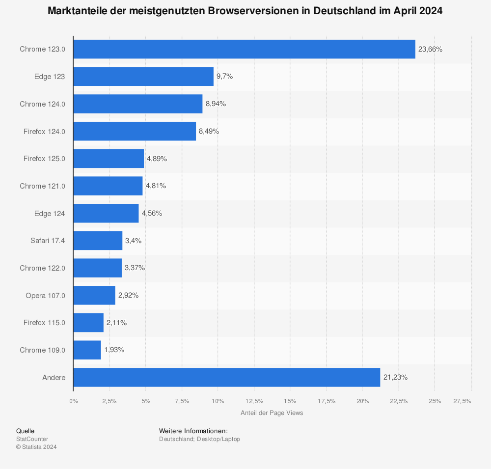 Statistik: Marktanteile der meistgenutzten Browserversionen in Deutschland im Januar 2017 | Statista