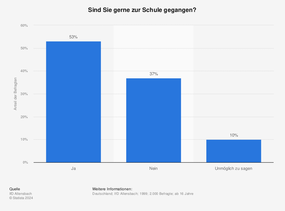 Statistik: Sind Sie gerne zur Schule gegangen? | Statista