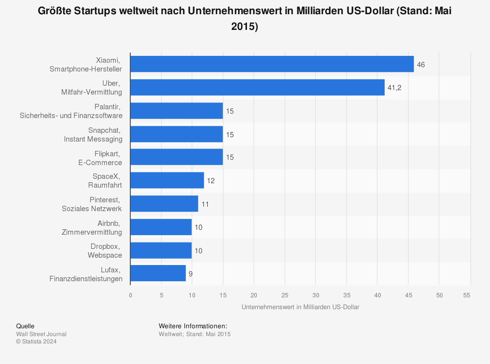 Statistik: Größte Startups weltweit nach Unternehmenswert in Milliarden US-Dollar (Stand: Mai 2015) | Statista