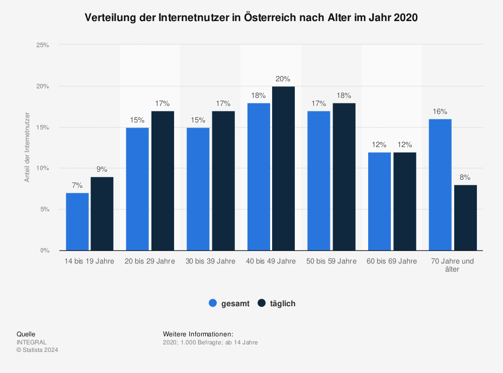 Statistik: Verteilung der Internetnutzer in Österreich nach Alter im Jahr 2020 | Statista