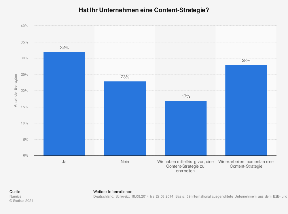 Statistik: Hat Ihr Unternehmen eine Content-Strategie? | Statista