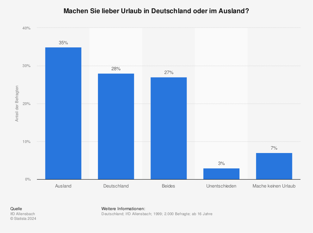 Statistik: Machen Sie lieber Urlaub in Deutschland oder im Ausland? | Statista