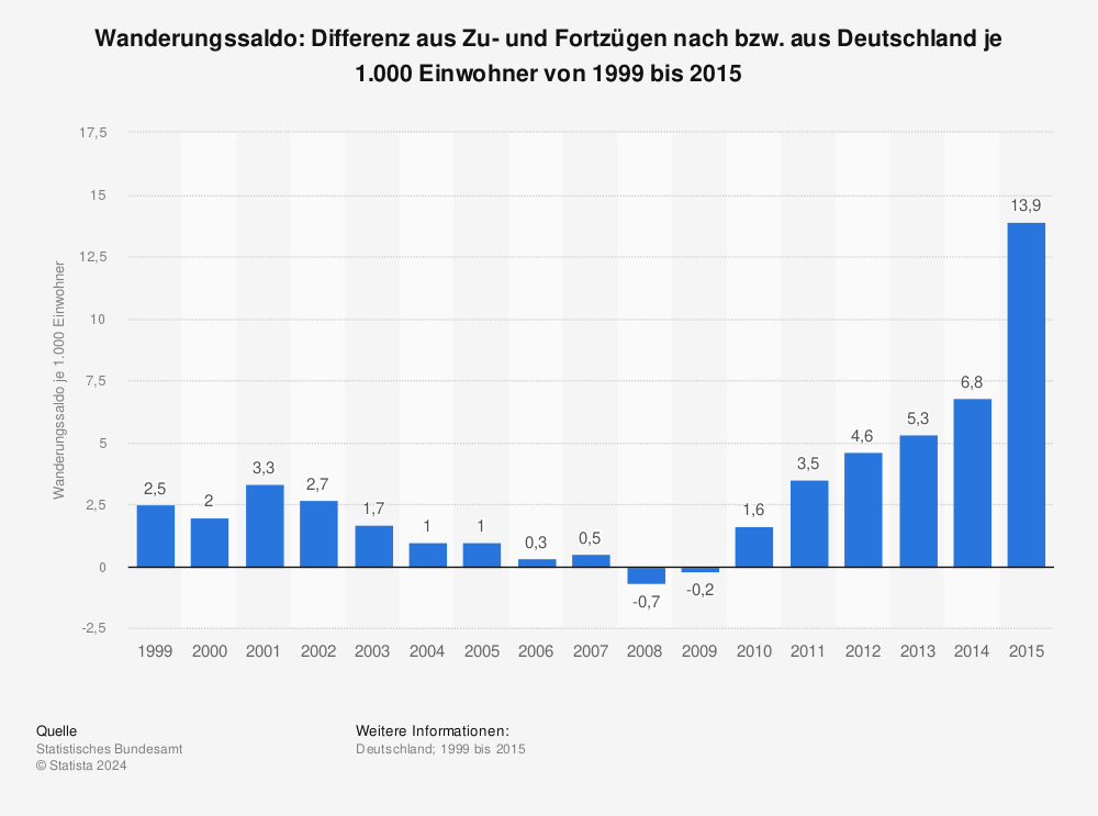 Statistik: Wanderungssaldo: Differenz aus Zu- und Fortzügen nach bzw. aus Deutschland je 1.000 Einwohner von 1999 bis 2015 | Statista