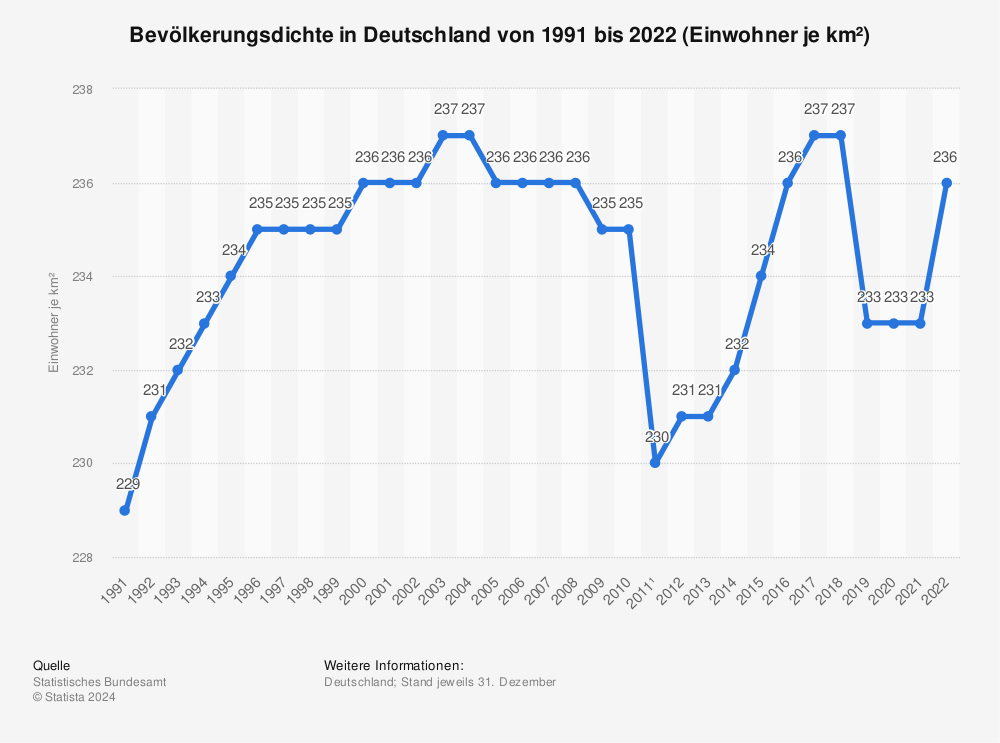 Statistik: Bevölkerungsdichte in Deutschland von 1991 bis 2022 (Einwohner je km²) | Statista