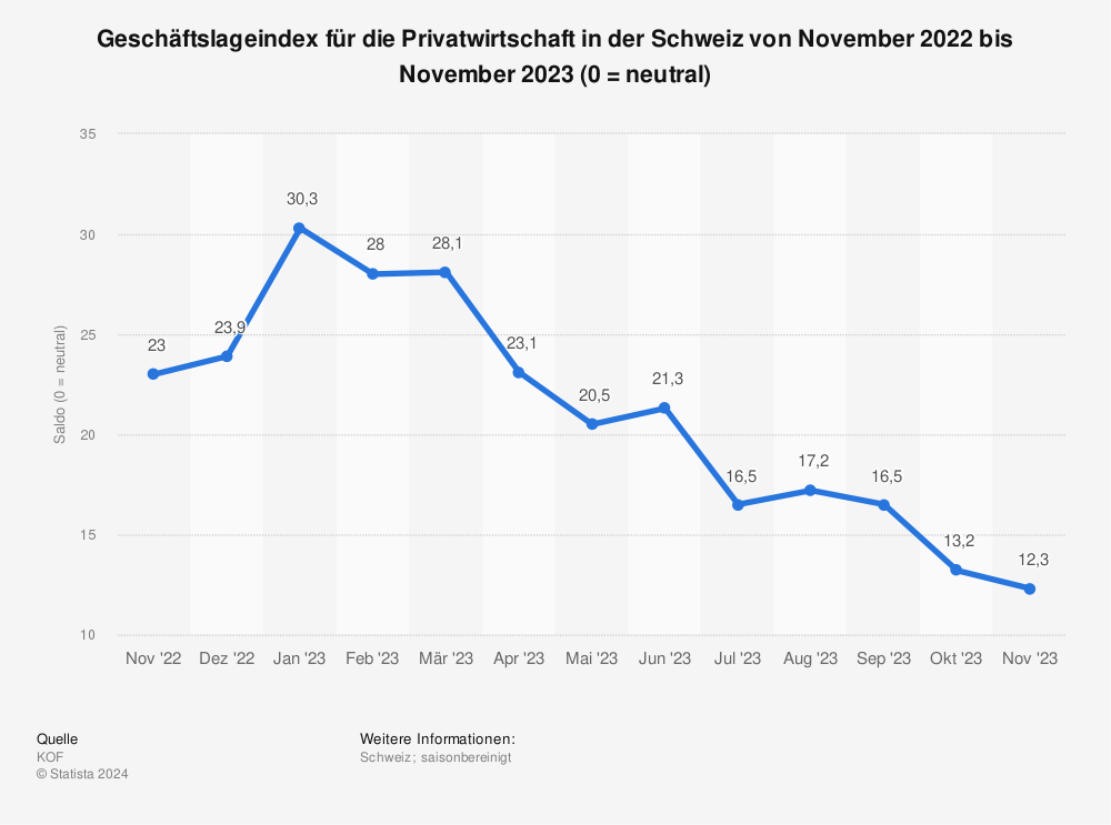 Statistik: Geschäftslageindex für die Privatwirtschaft in der Schweiz von Oktober 2021 bis Oktober 2022 (0 = neutral) | Statista